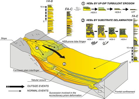 Hybrid Event Bed Character And Distribution Linked To Turbidite System