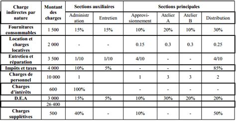 Tableau De Répartition Des Charges Indirectes Hot Sex Picture