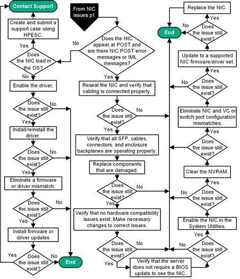 Nic Issues Flowchart