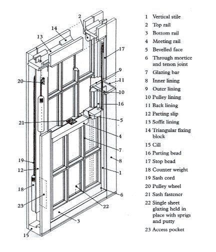 Diagram Of Window Sash And Frame Glossary Double Hung Windows