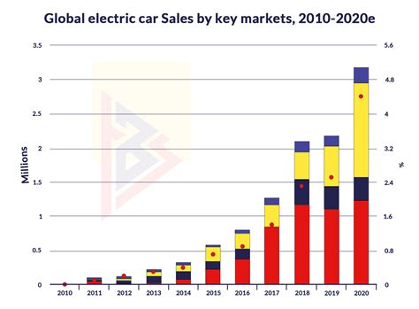Top 10 Automotive Industry Trends 2023 Technobrains