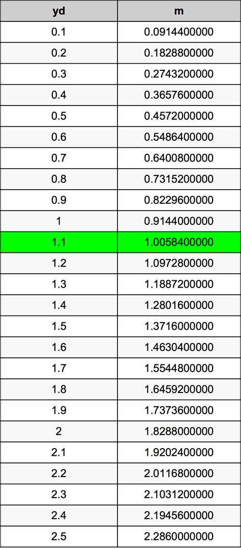 Yard Meter Conversion Chart