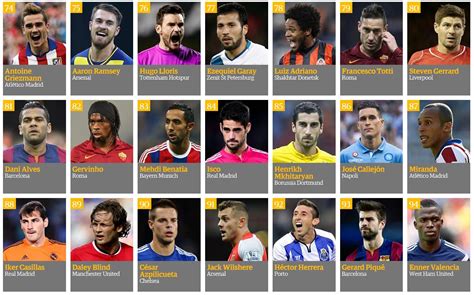 Guardians Top 100 Footballers 2014