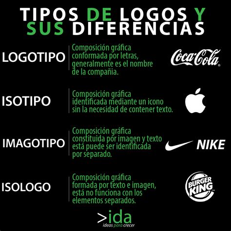 Tipos De Logos Y Sus Diferencias Marketing Desarrollo De