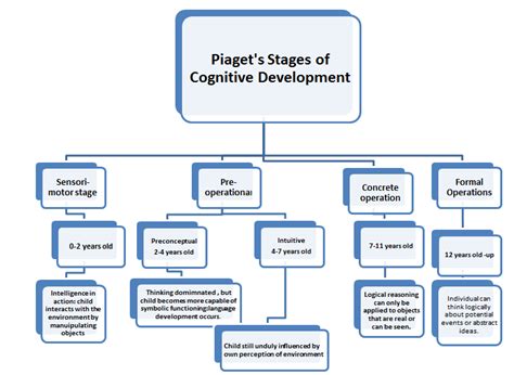 Cognitive development theory has four distinct stages. Piaget's Stages of Cognitive development | Jean piaget ...