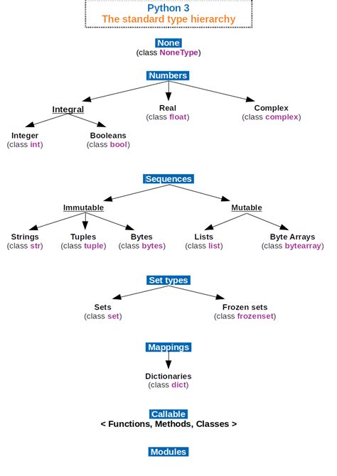 Data types are used to define a variable before to use in a program. Data type - Wikipedia