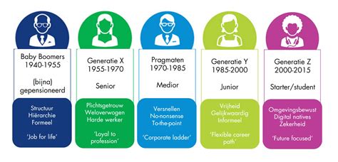 vijf generaties sterker dan één generations inc