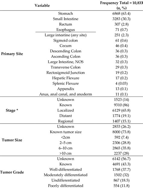 Tumor Characteristics Grade Seer Stage And Location In 10833