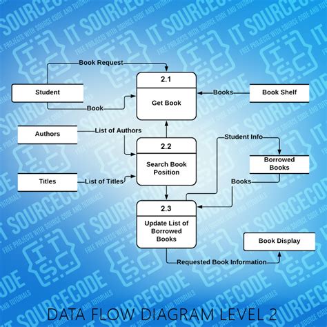 Dfd For Library Management System Data Flow Diagram