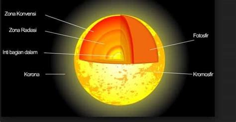 Gambar Struktur Lapisan Matahari