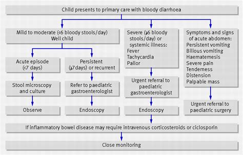 Management Of Bloody Diarrhoea In Children In Primary Care The Bmj
