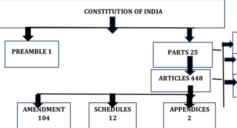 Constitution Of India Download Scientific Diagram