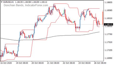 Donchian Bands System