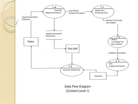 Diagram Doctor Appointment Data Flow Diagram Mydiagramonline