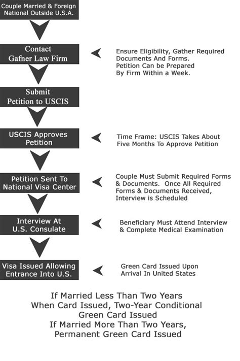The processing time for a marriage green card ranges between 10 and 38 months. Flow Chart If Outside United States
