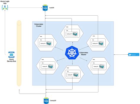 What Is Kubernetes In Azure Pakpor