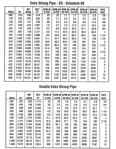 Astm A106 Pipe Schedule Chart Online Shopping