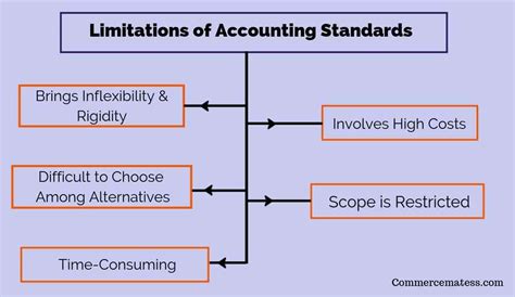 Find out about the accounting rules in spain : Benefits & Limitations of Accounting Standards