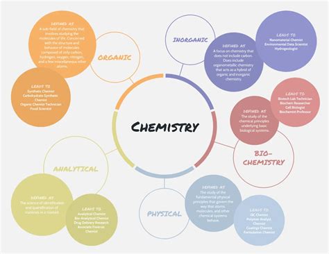 Chemistry Types Concept Map Template Venngage