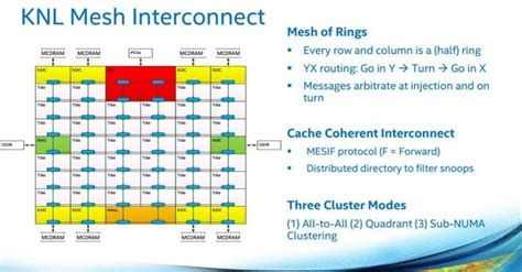 Intel Announces New Mesh Interconnect Naples For Xeon Scalable Skylake