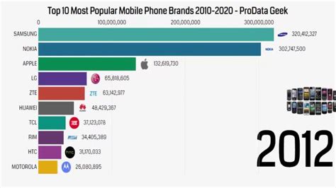 Top 10 Most Popular Mobile Phone Brands 2010 2020 Mobile Phone