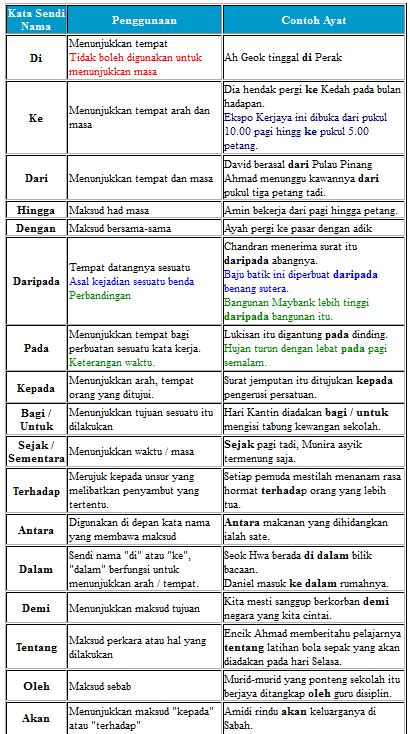 Berikutnya contohnya sinonim dan antonim bahasa indonesia terkumpul dalam tesaurus. Laman Bahasa Melayu: KATA SENDI NAMA