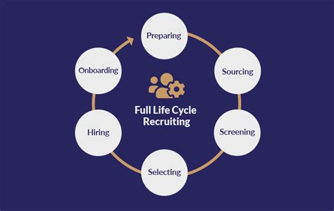 5 Key Elements Of Successful Full Cycle Recruiting Strategy