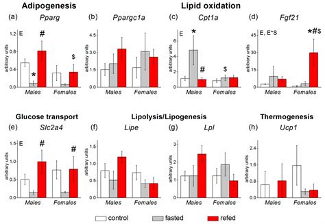 Cells Free Full Text Sex Differences In Liver Adipose Tissue And Muscle Transcriptional