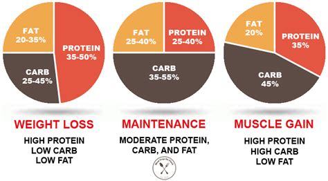 Protein = 1800 x 0.4 = 720/4 = 180g. The Ultimate Guide to Calculating Macros - Meal Prep on Fleek™