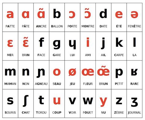French Phonetic Alphabet Sounds