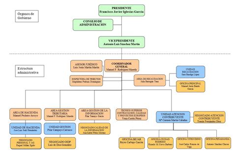 Pr Ncipe Cient Fico Contrataci N Estructura Organizativa Organigrama Tranquilo Grosor Testificar