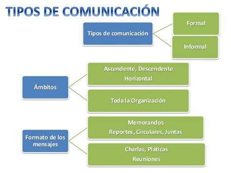 Tipos De Comunicacion