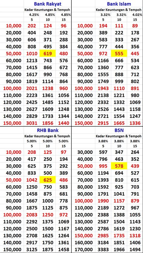 They offer 5 different credit cards, and 5 personal loans. Membina & Ubah Suai Rumah: Pinjaman Untuk Ubahsuai Rumah