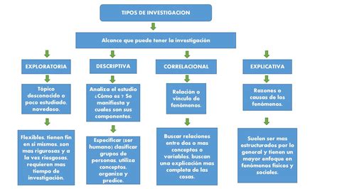 Mapa Conceptual Tipos De Objetivos De La Investigaci N Porn Sex Picture