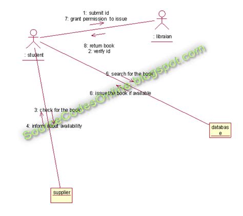 Uml Diagrams For Library Management System Cs1403 Case Tools Lab