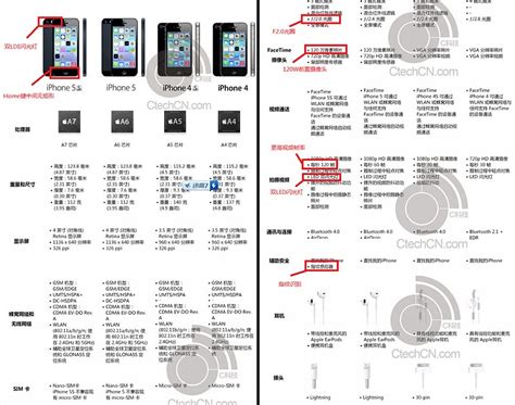 Apple Iphone 5s Specs And Home Buttontouch Id Sensor Confirmed