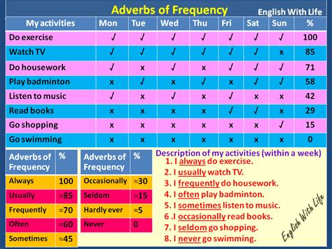As an example of frequency adverbs, we can give examples of envelopes that do not specify a precise time interval such as always, often, often, sometimes, rarely. English With Life: Adverbs Of Frequency