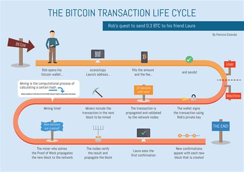 One hour is the common answer, but this is not quite the whole story. How Bitcoin Transactions Work | Bitcoin & Cryptocurrency News