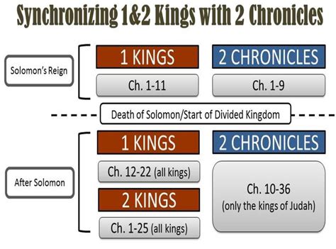 Bible Lessons For 1and2 Kings And 2 Chronicles