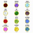 Birthstones listed by month. Also listed are both the Modern ...