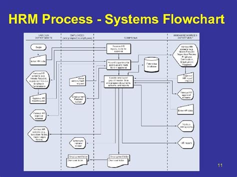 Types Of Flowchart Overview Flowchart Hr Management Process Images