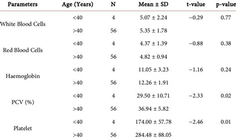 Fbc Parameters Among Hypertensive Subjects By Age Download
