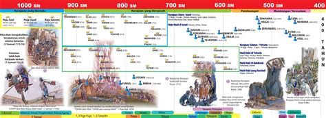 Bible Timeline With Images Enjes