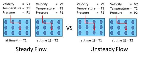 Types Of Fluid Flow Laminar And Turbulence Flow Mech Study