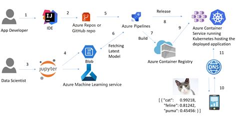 Create A Ci Cd Pipeline With Azure Pipelines Azure Architecture