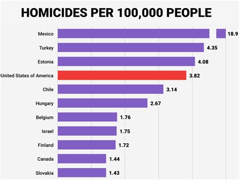 Oecd Homicide Rates Chart Business Insider