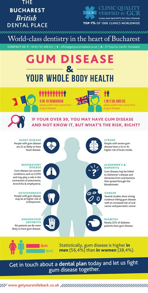 Infographic Gum Disease The Whole Body Get Your Smile Back