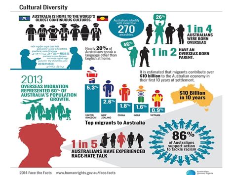 Impact Of Cultural Diversity In Australia