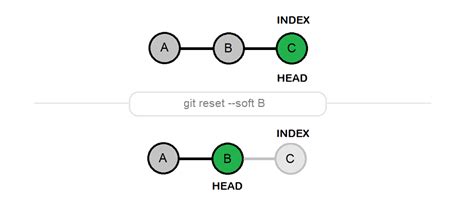 The Difference Between Git Reset Soft Mixed And Hard TecAdmin