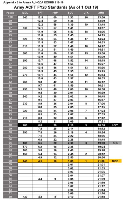 Army Physical Fitness Test Score Chart Blog Dandk